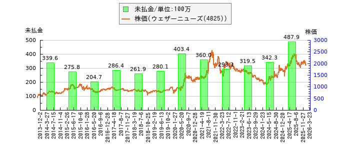 と株価との比較