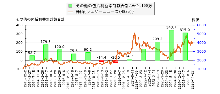 と株価との比較