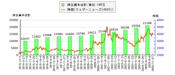 と株価との比較
