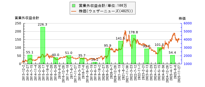 と株価との比較