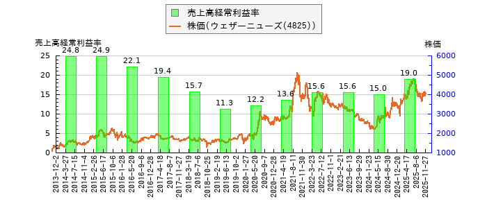 と株価との比較