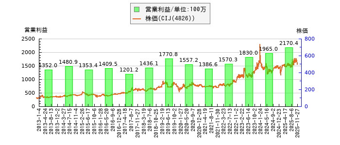 と株価との比較