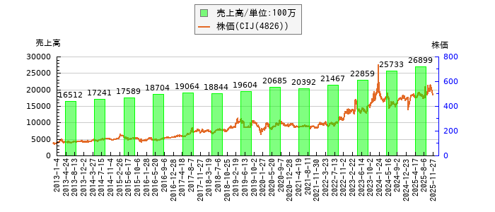 と株価との比較