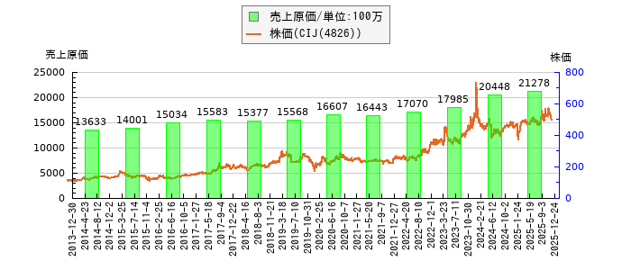 と株価との比較