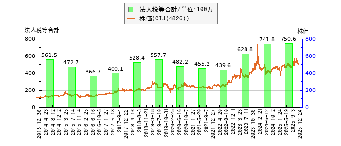 と株価との比較