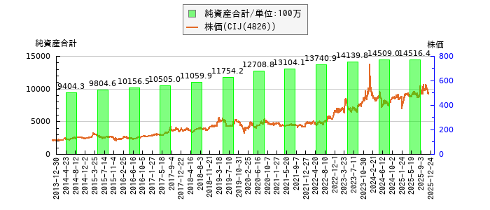 と株価との比較