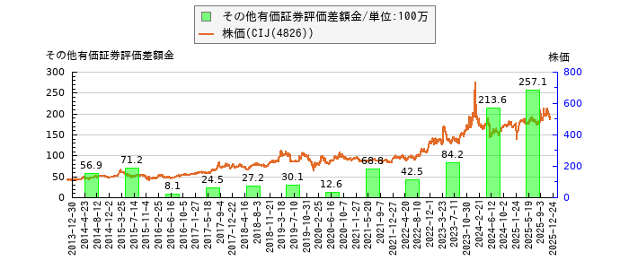 と株価との比較