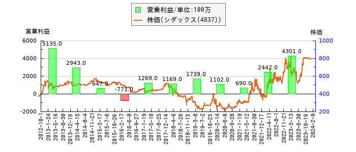 と株価との比較