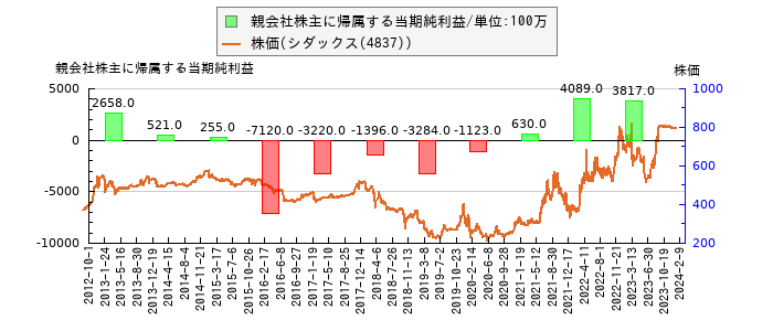 と株価との比較