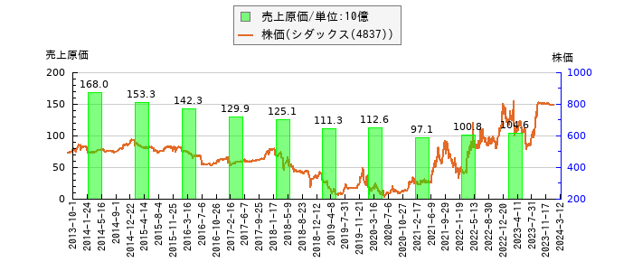 と株価との比較