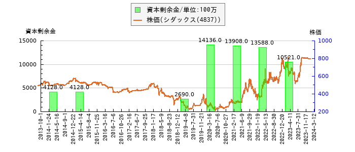 と株価との比較