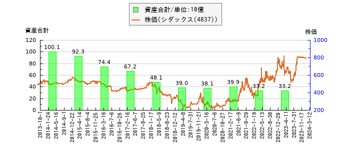 と株価との比較