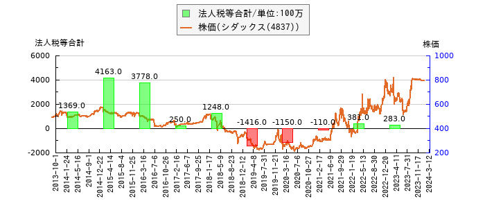 と株価との比較