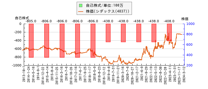 と株価との比較