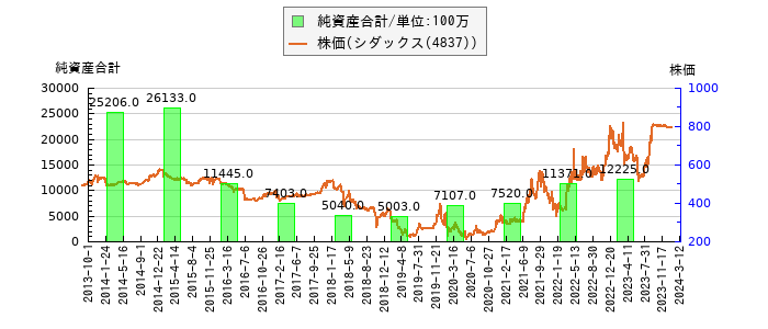と株価との比較