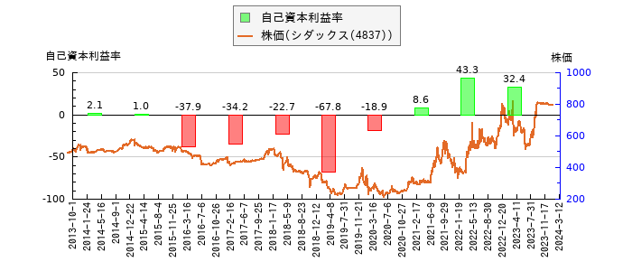 と株価との比較