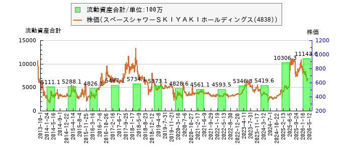 と株価との比較