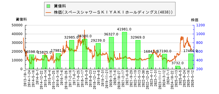 と株価との比較