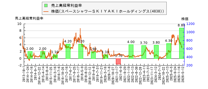 と株価との比較
