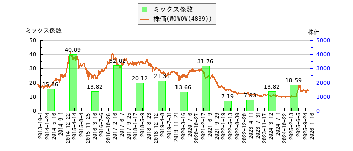 と株価との比較