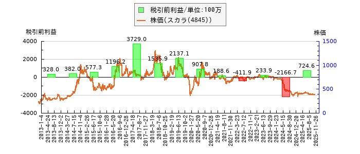 と株価との比較