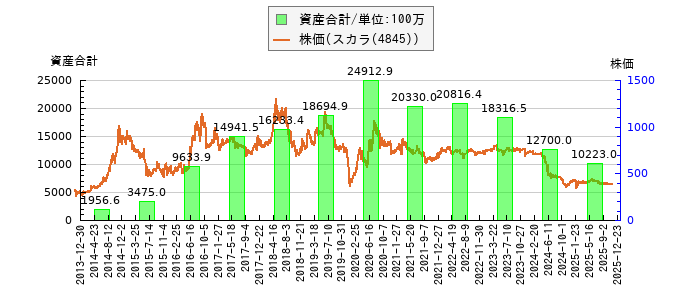 と株価との比較
