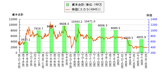 と株価との比較