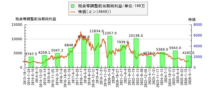 と株価との比較