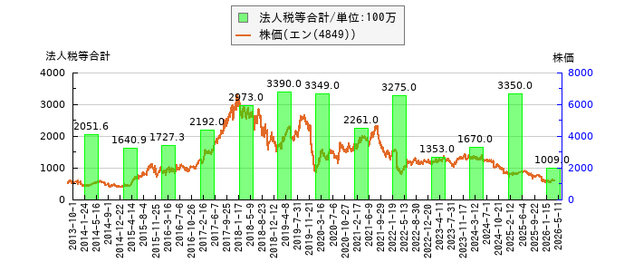 と株価との比較