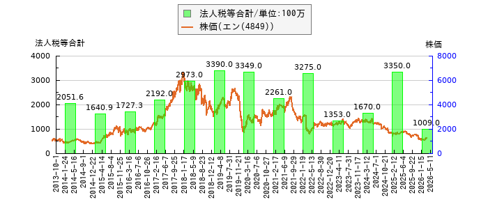 と株価との比較