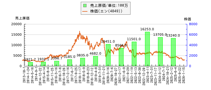 と株価との比較