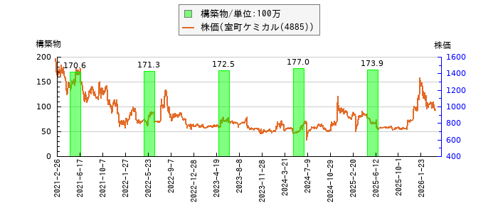 と株価との比較