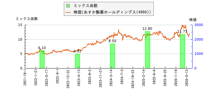 と株価との比較