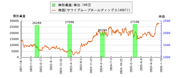 と株価との比較