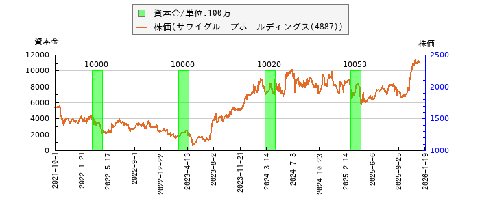 と株価との比較