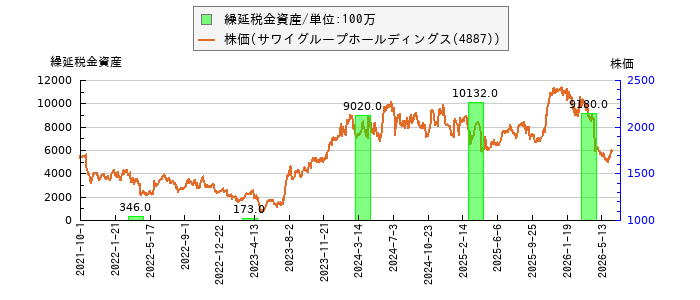 と株価との比較