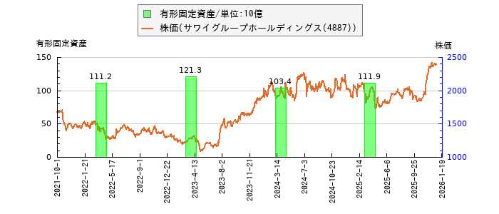 と株価との比較