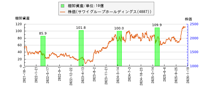 と株価との比較
