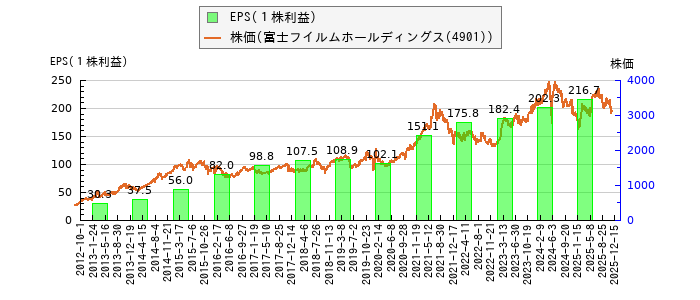 と株価との比較