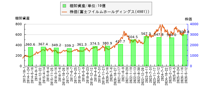 と株価との比較