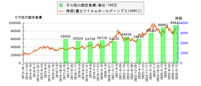 と株価との比較