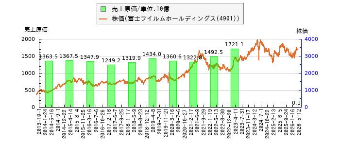 と株価との比較