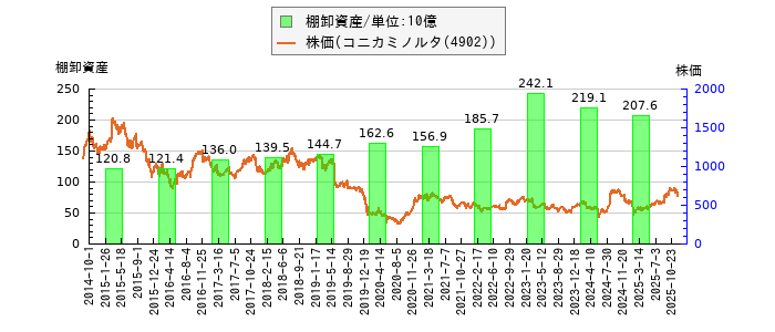 と株価との比較