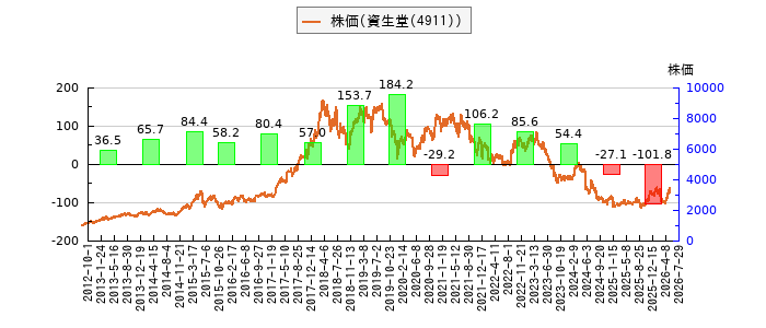 と株価との比較