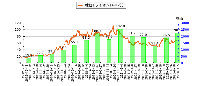 と株価との比較