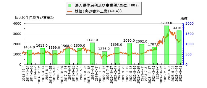 と株価との比較