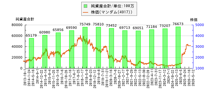 と株価との比較