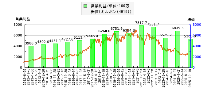 と株価との比較