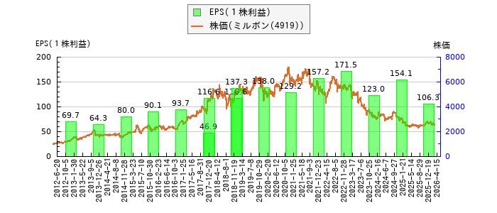 と株価との比較
