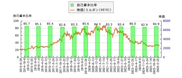 と株価との比較